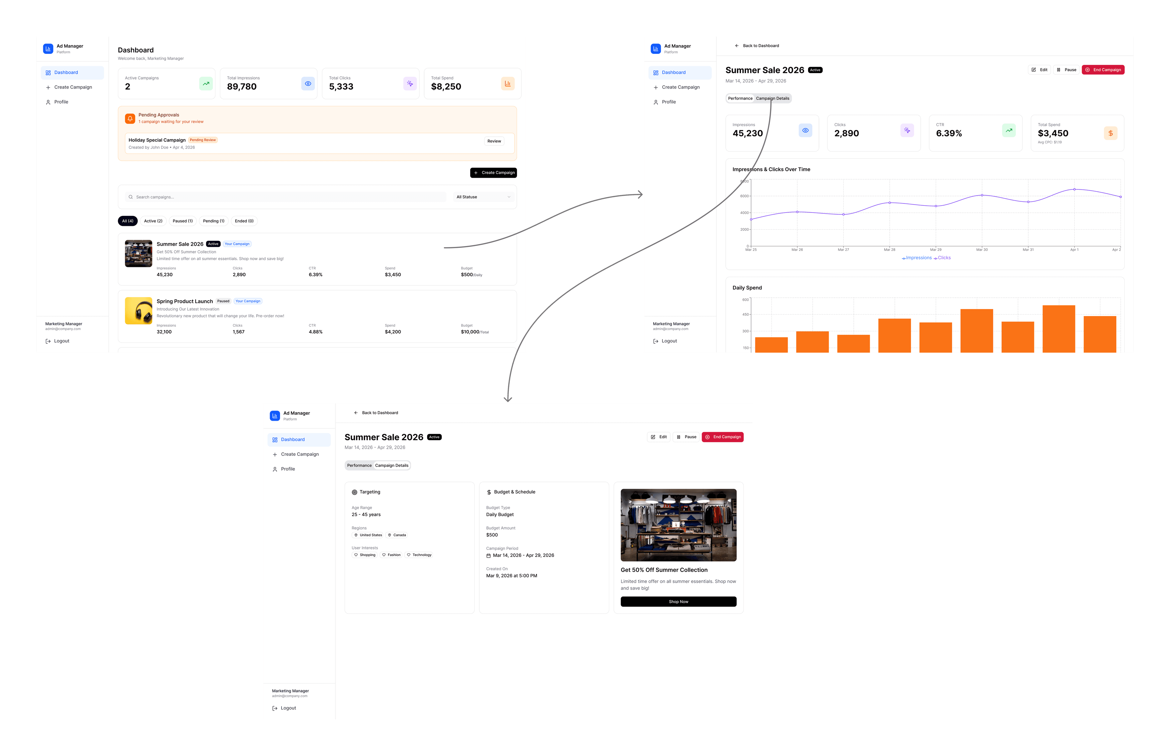 Ad management portal dashboard flow showing campaign list, campaign performance, and campaign details screens connected with arrows