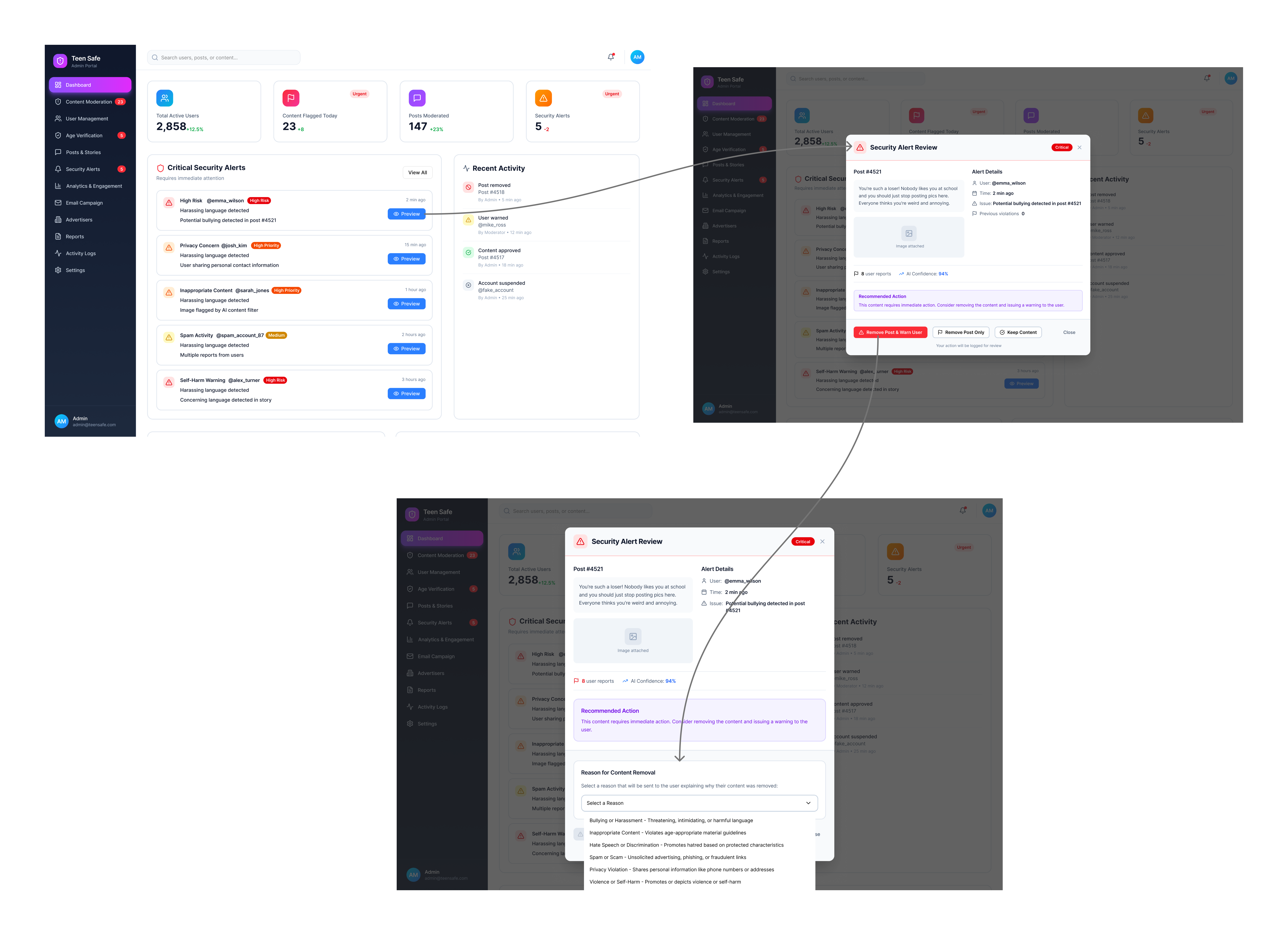 LitTeen Social moderation flow showing dashboard preview, security alert review, and removal reason selection